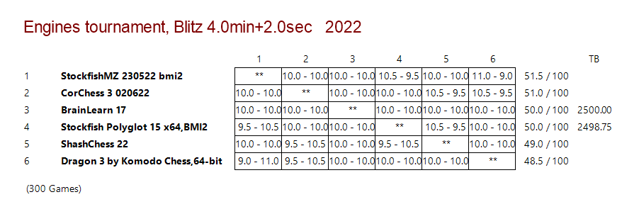 Chess engines tournament June 2022 part 1 result.