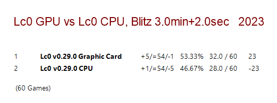 Lc0 v0.29.0 Graphic Card vs Lc0 v0.29.0 CPU.