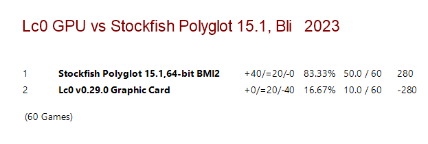Lc0 v0.29.0 Graphic Card vs Stockfish Polyglot 15.1.