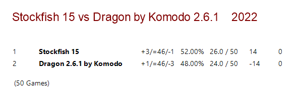 Komodo 9 vs Stockfish 6 Chess Engine Tournament (32-bit single-core CPU  benchmark) 