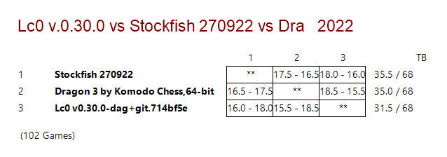 Lc0 v.0.30.0 vs Stockfish 270922 vs Dragon by Komodo 3.