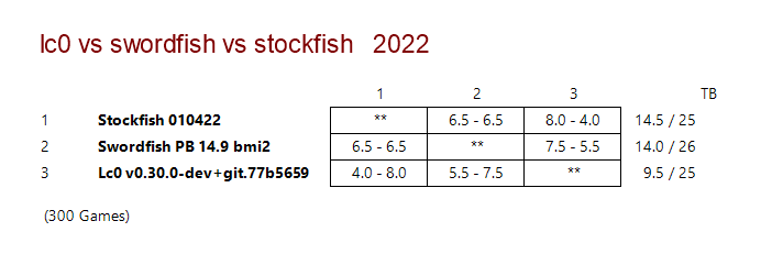 lc0 vs swordfish vs stockfish