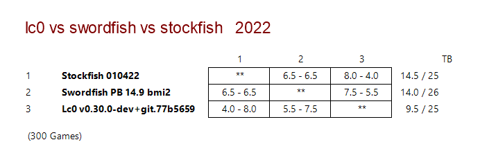 Lc0 vs Stockfish: Computer Chess 